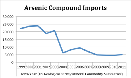 Arsenic Compound Imports