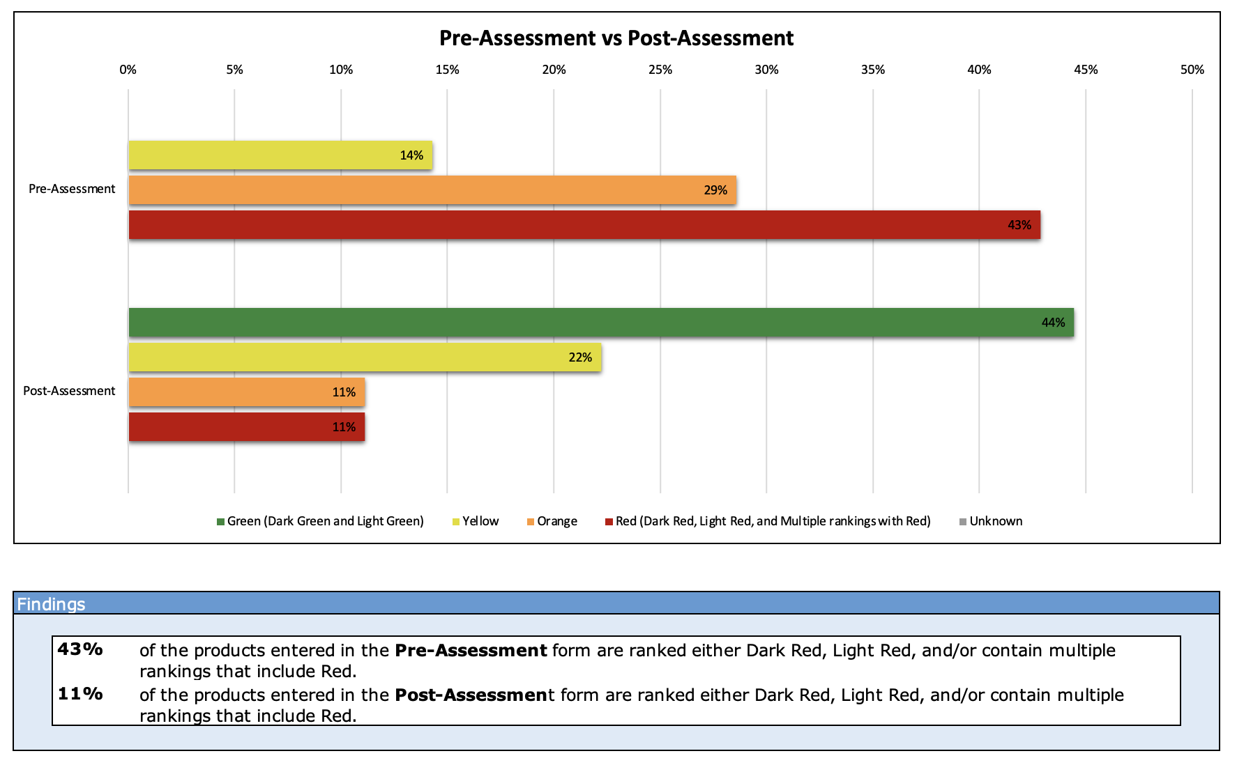 Sample image of assessment form showing pre and post comparison