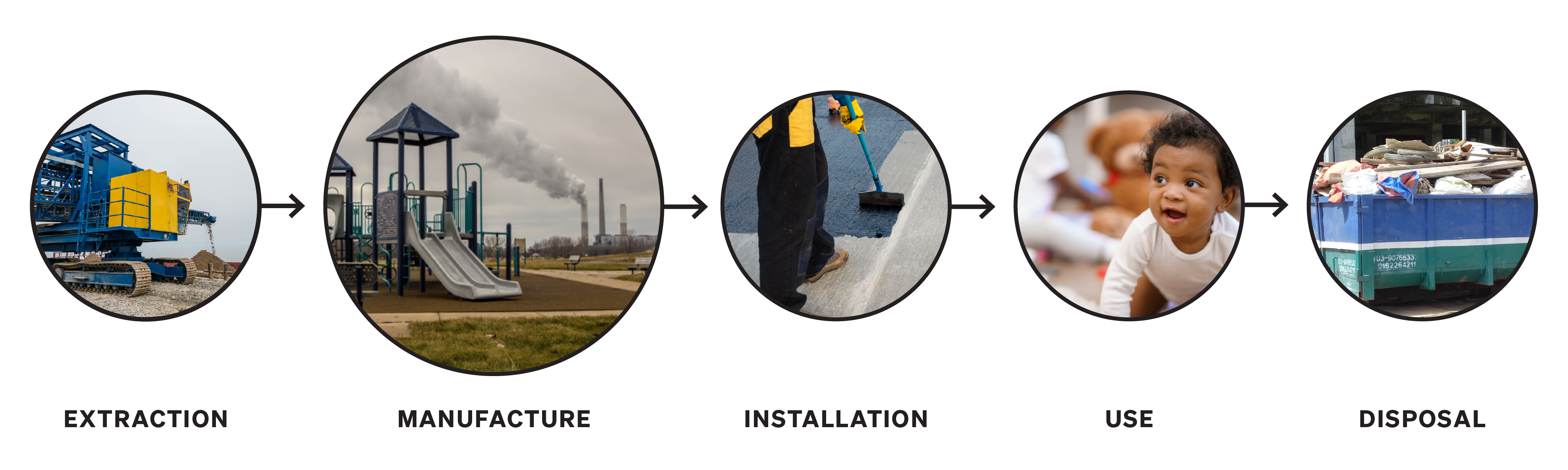 The product life cycle includes extraction, manufacture, installation, use, and disposal. This research focuses on impacts during the manufacture stage.